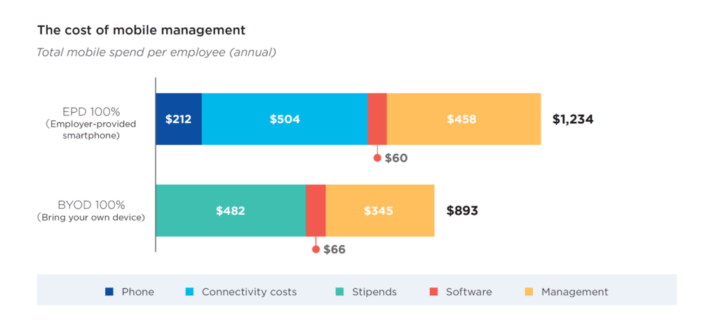 cost-of-mobile-management
