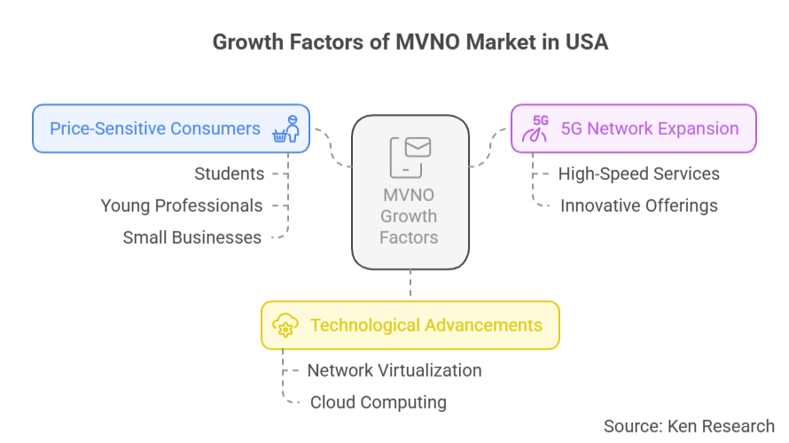 MVNO Market Landscape