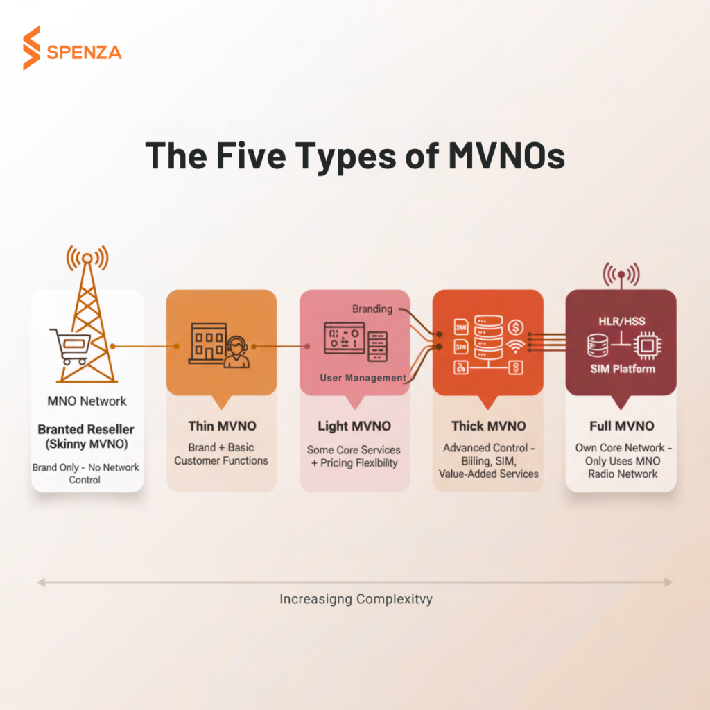 MVNO Types