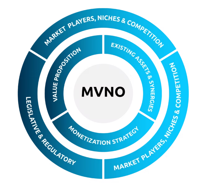 MVNO