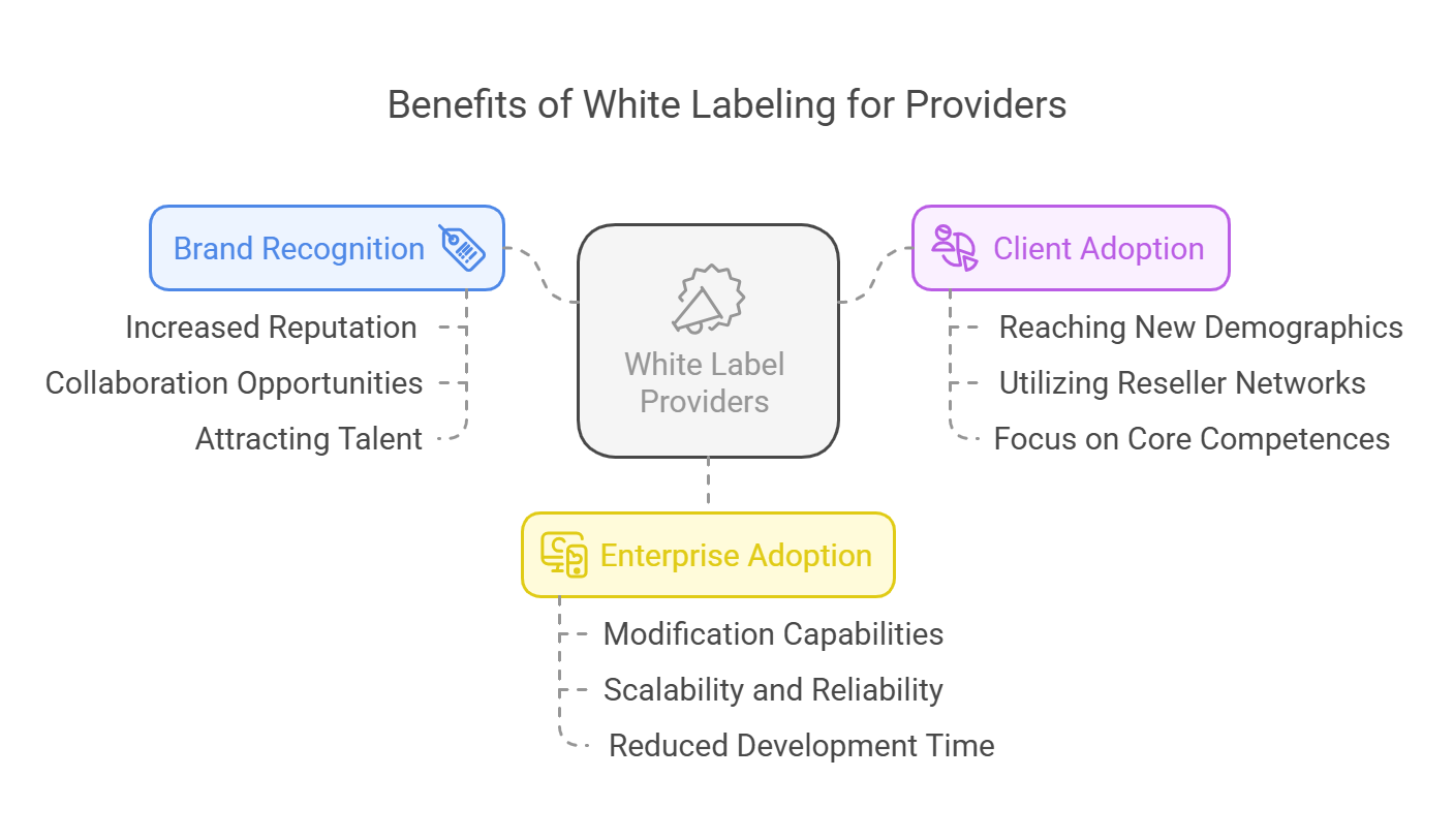 Benefits of white label telecom
