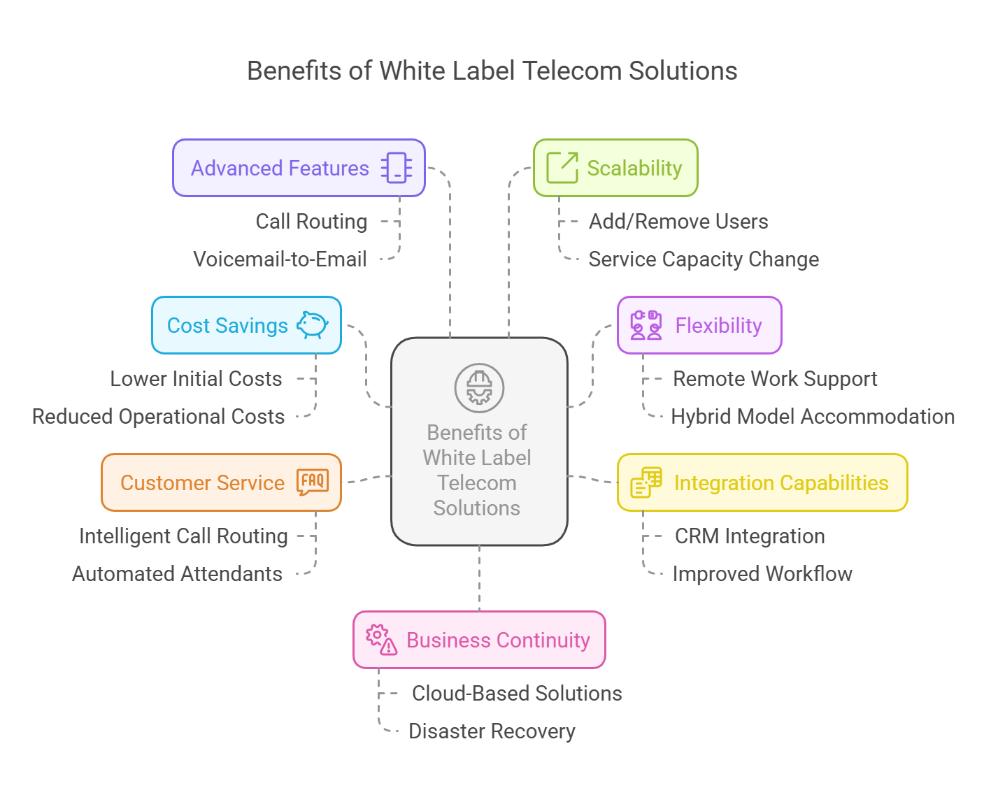 Benefits of white label telecom
