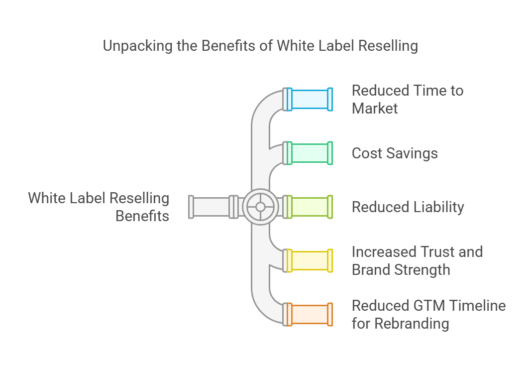 Benefits of white label telecom

