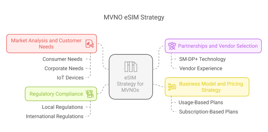 eSIM Strategy