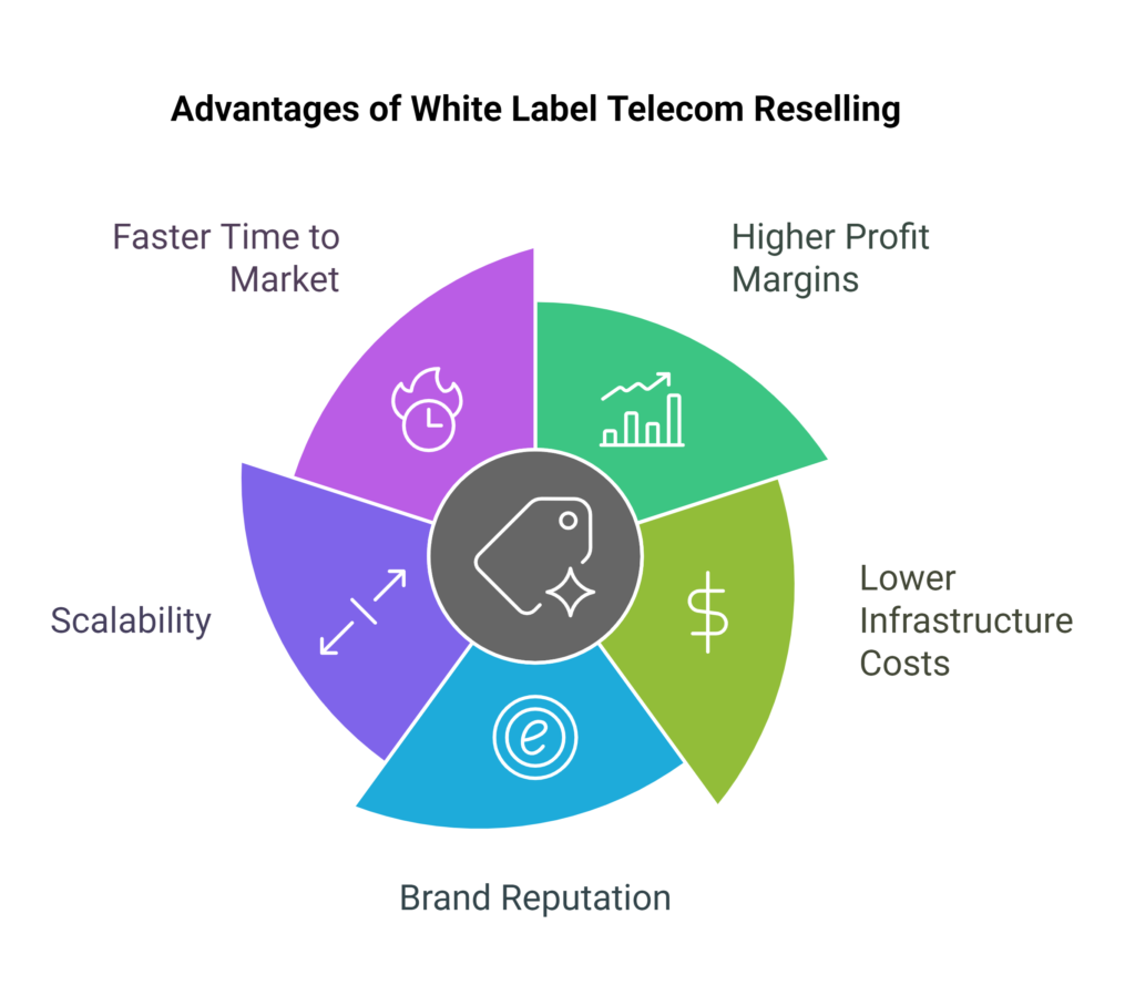  Benefits of White Label Telecom Reselling