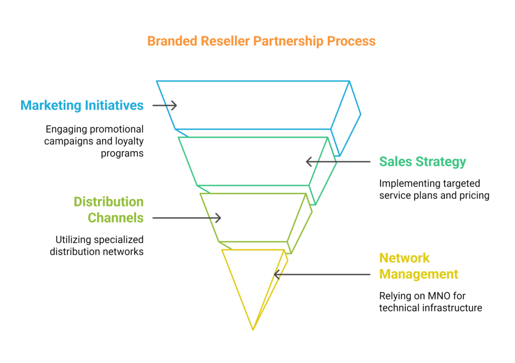 Branded Reseller Partnership Process