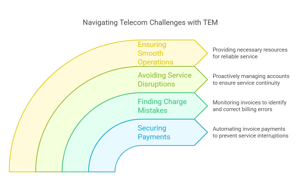Benefits of Telecom Expense Management