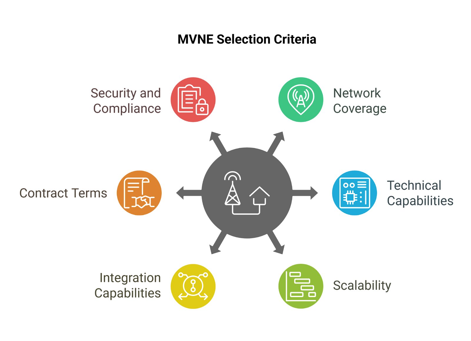 criteria for MVNE providers