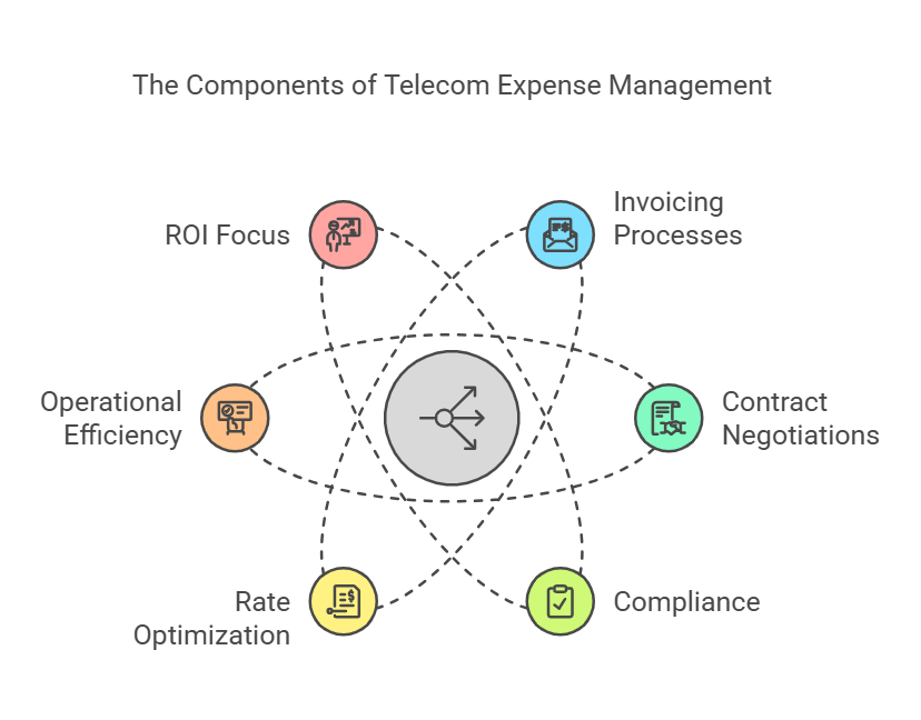 Benefits of Telecom Expense Management