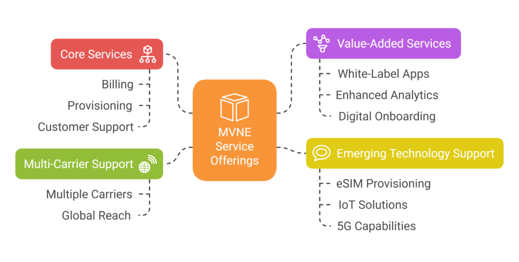 Evaluating MVNE Service Offerings
