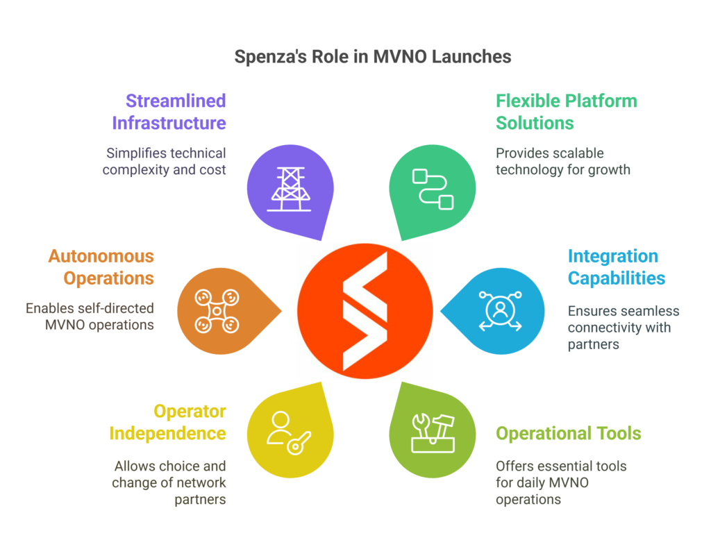 Spenza operates as a lightweight MVNE+ MVNA