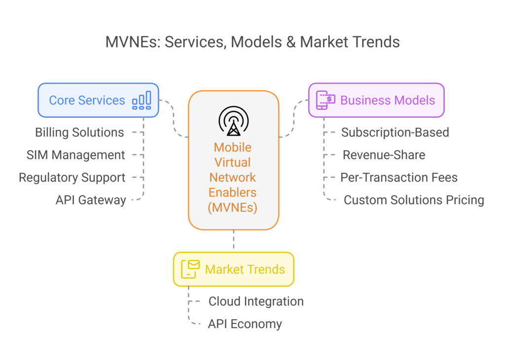 What is MVNE?