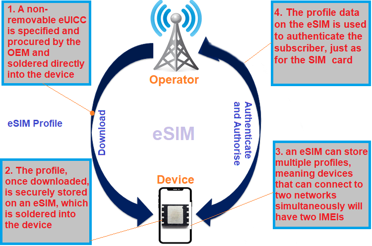 Esim