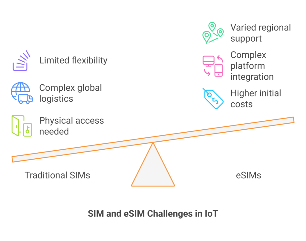 SIM and eSIM Challenges in IoT