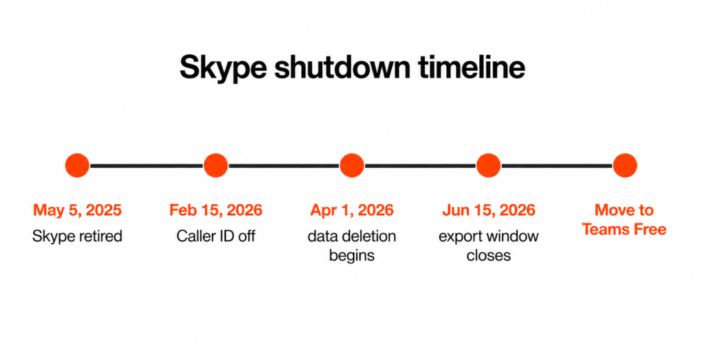 Horizontal timeline of Skype shutdown dates from May 2025 to June 2026