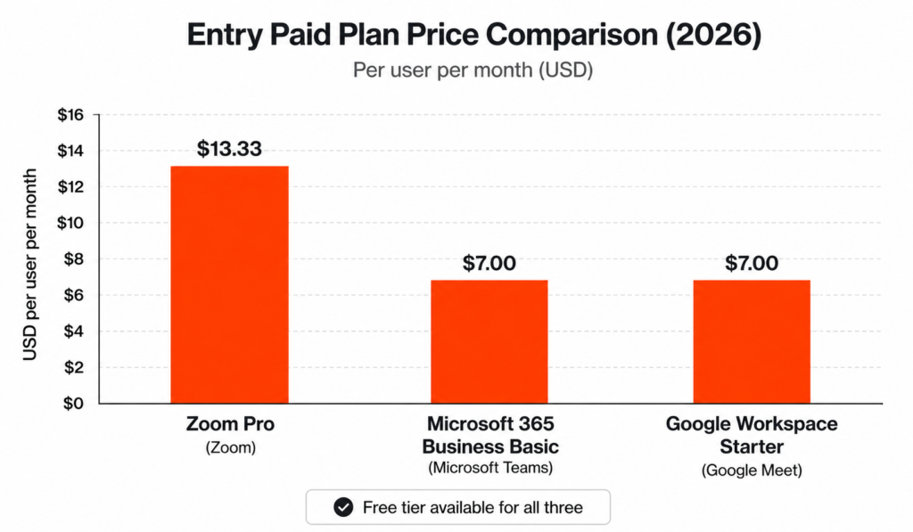 Bar chart comparing entry paid plan prices for Zoom, Microsoft Teams, and Google Meet in 2026