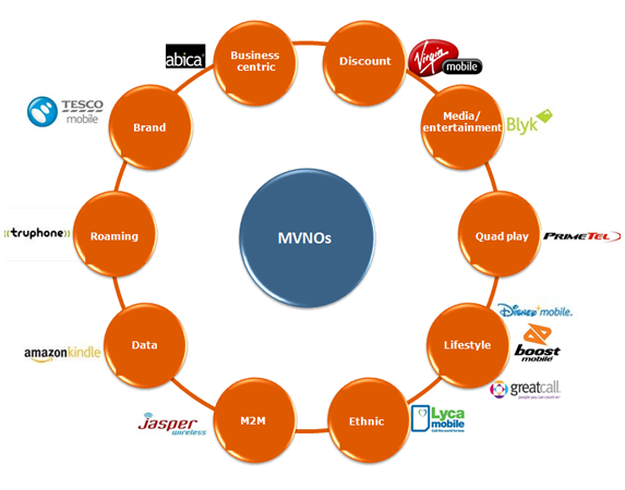 MVNO types