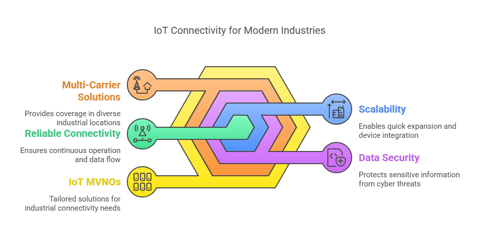 IoT MVNOs