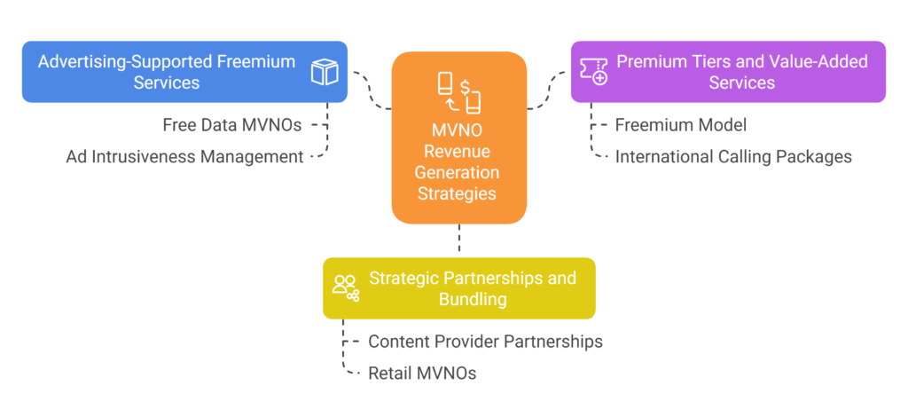 MVNO Business Models 