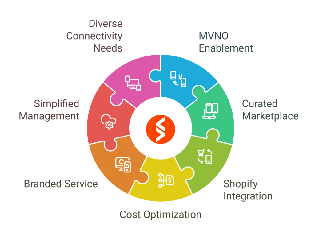 How Spenza Empowers Shopify Stores to Seamlessly Resell Data Plans
