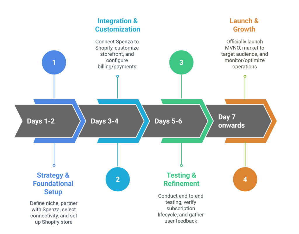 Launching Your Shopify-Powered MVNO in Days with Spenza