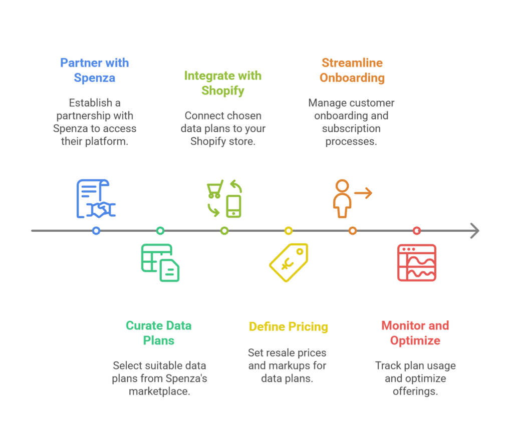 Resell Internet/Data Plans on Shopify