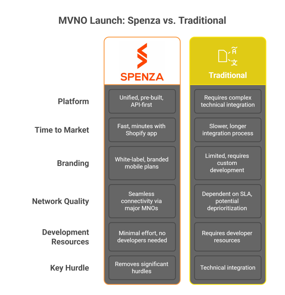 MVNO Launch with Spenza