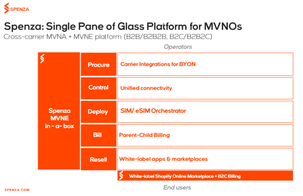 Spenza Powers Your MVNO Success
