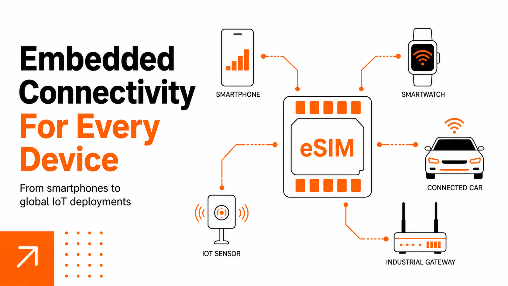 eSIM technology enabling global connectivity across devices and networks
