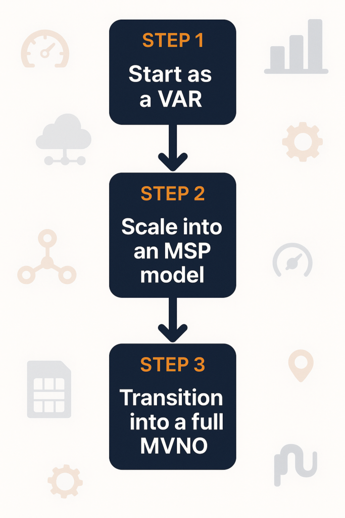 MVNO Evolution Diagram

