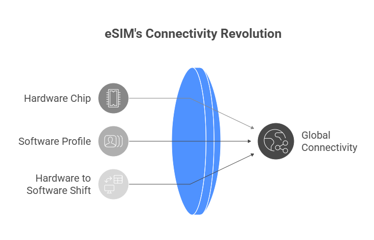 What is an eSIM? 