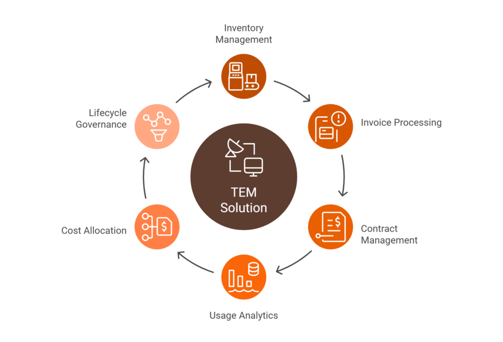 Core Components of a TEM (Telecom Expense Management ) Solution