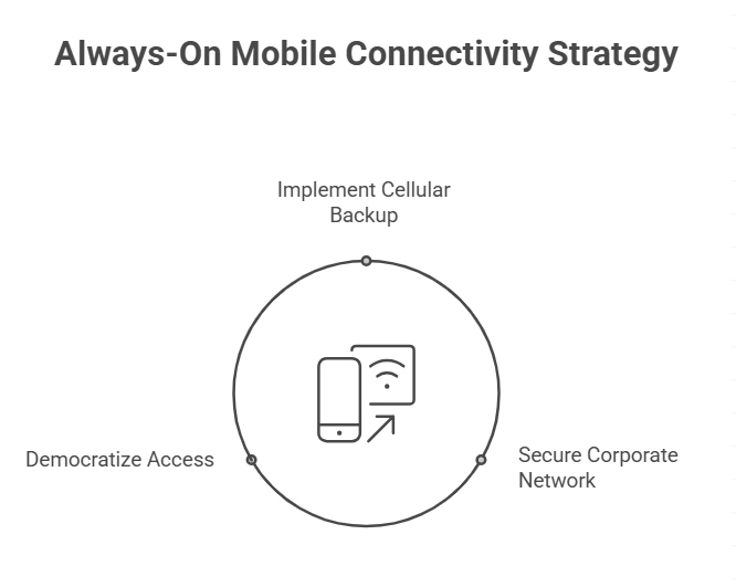 An "Always-On" Mobile Connectivity Strategy