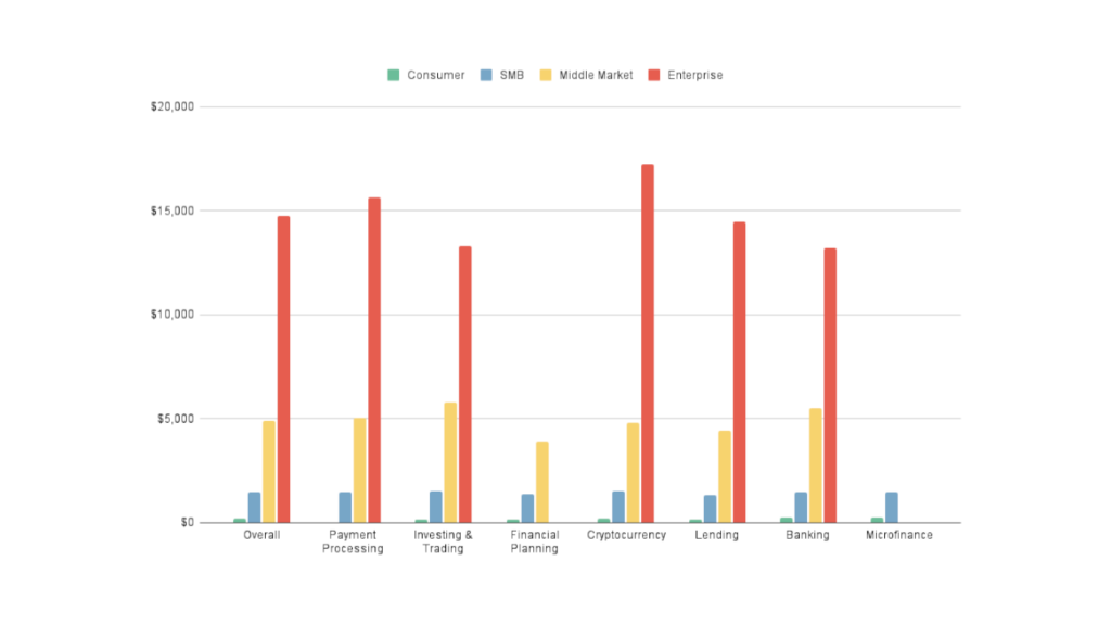 Fintech Customer Acquisition Costs (CACs)