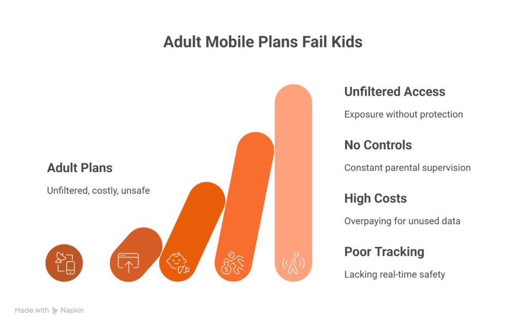 Why Standard Mobile Plans Fail the "Kid Test"