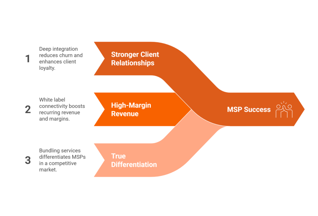 For the MSP: Revenue, Relationships, and Defensibility