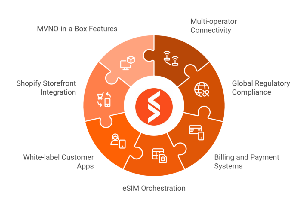 Spenza: MVNO in a Box