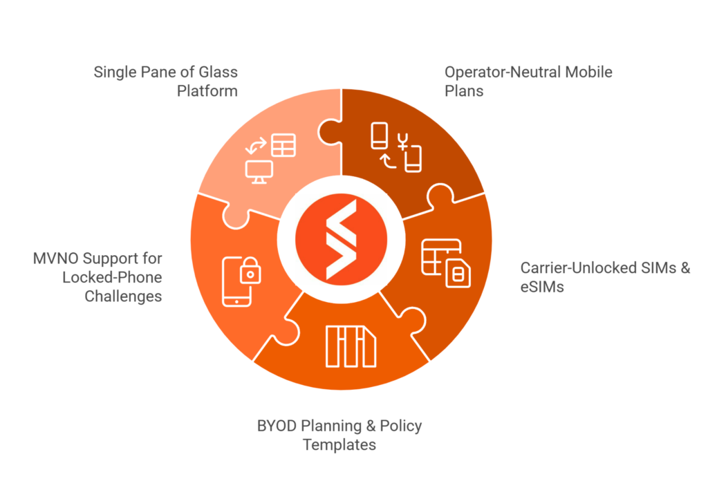 Spenza’s BYOD Offering