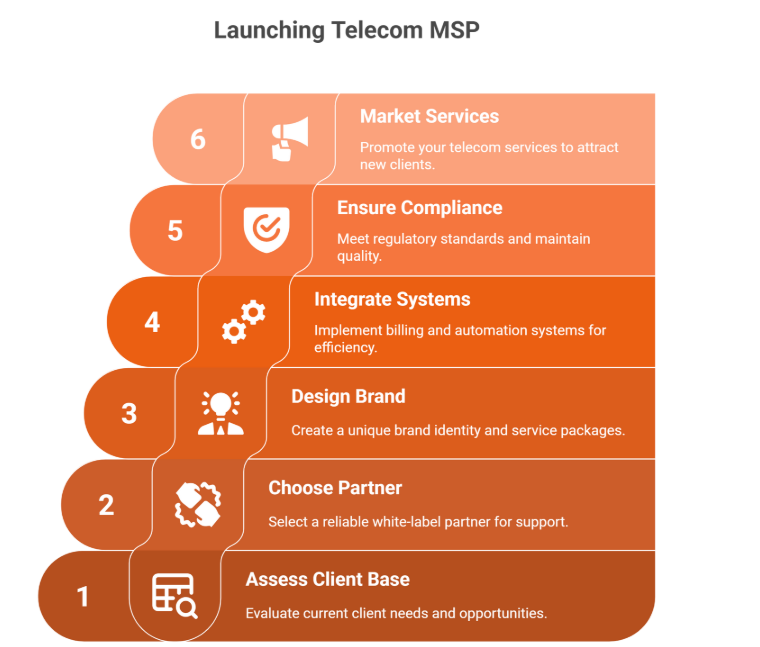 How to Launch or Expand as a Telecom MSP