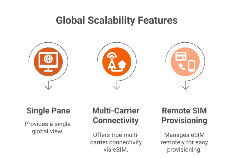 Global Scalability & Reliability - IoT CMP