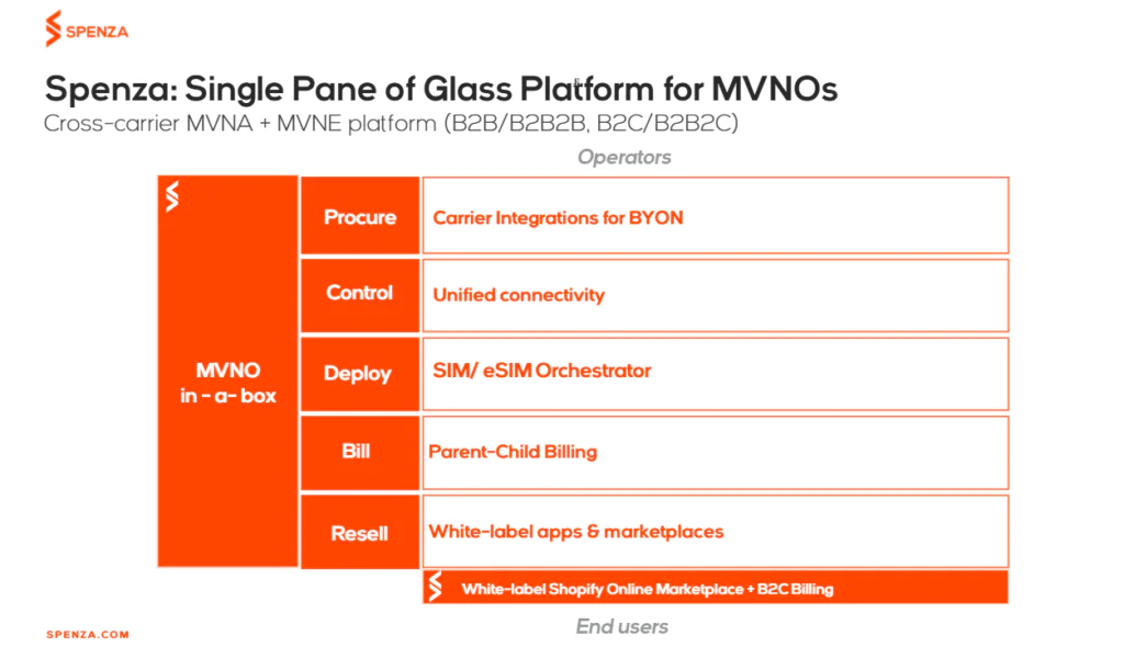 Spenza: Your Complete "MVNO in a Box" Solution