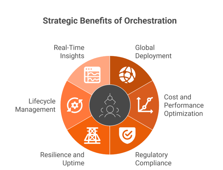 The Key Benefits: Why Orchestration Is a Strategic Capability
