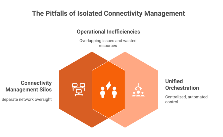 Why Managing Connectivity Separately Fails
