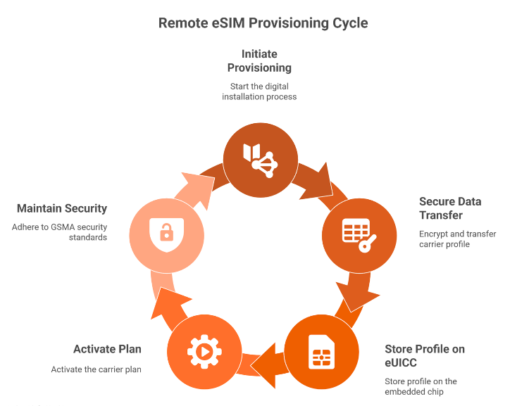 Remote eSIM Provisioning Cycle