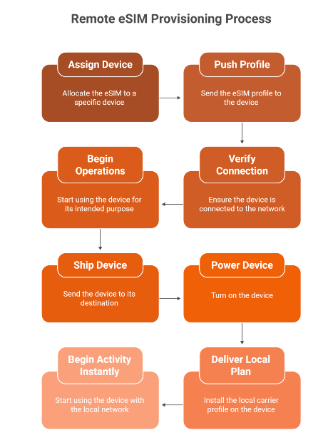 Remote eSIM provisioning process