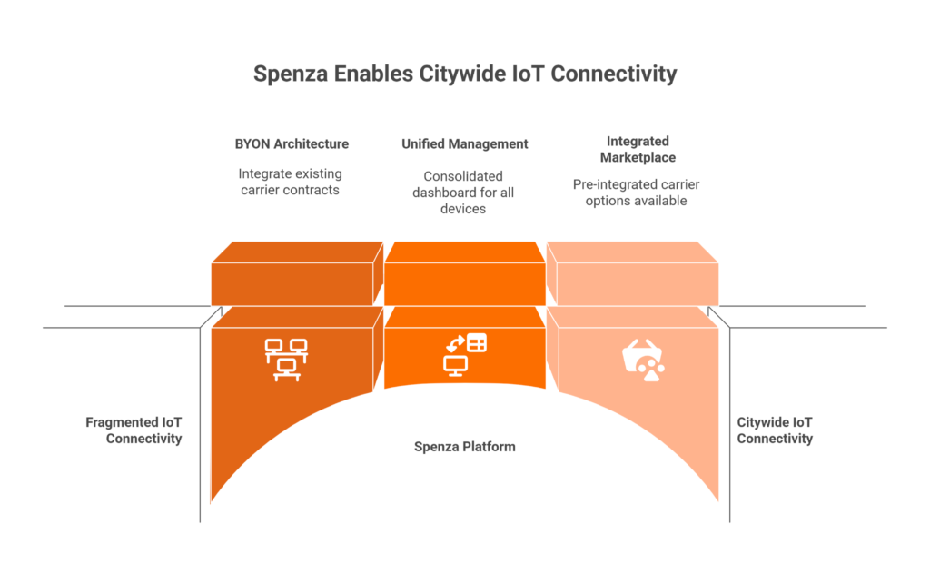 Spenza Enables Citywide IoT Connectivity