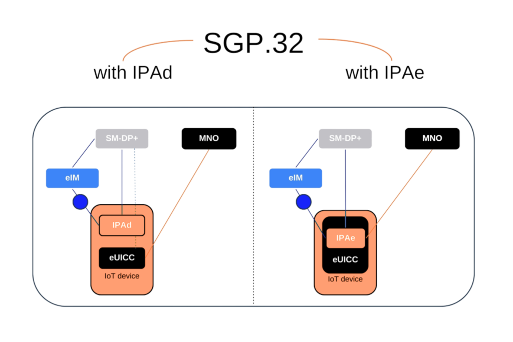 What Is SGP.32?