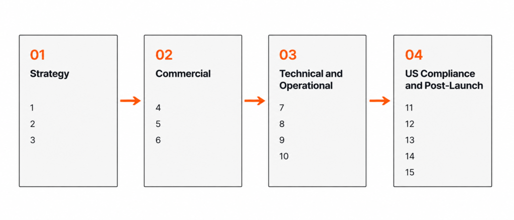 Diagram showing the four stages where MVNO launches fail, with the number of mistakes in each stage