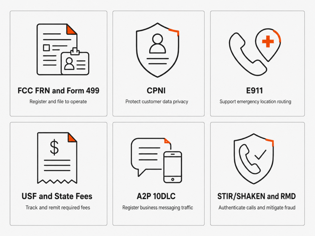 Grid of US regulatory obligations for MVNOs including FCC registration, Form 499, CPNI, E911, USF, A2P 10DLC, and STIR SHAKEN