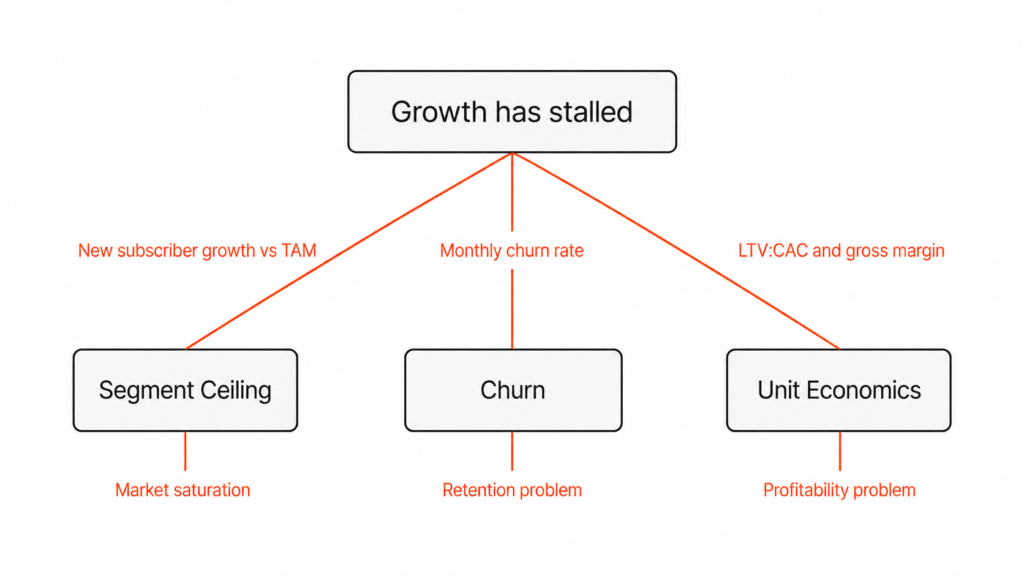 Decision tree for diagnosing an MVNO growth stall by segment ceiling, churn, or unit economics